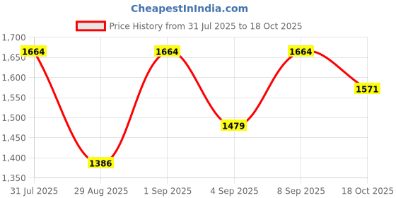 myntra.com Outzidr Strapless Side Ruched Asymmetrical Hem Crop-Top With Palazzos Co-Ords outzidr Price History Graph from 31 Jul 2025 to 18 Oct 2025