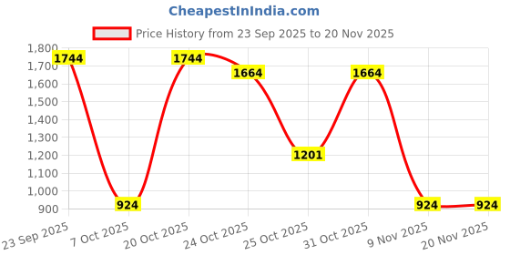 myntra.com Outzidr Strapless Smocked Detail Polyester outzidr Price History Graph from 23 Sep 2025 to 19 Nov 2025