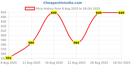 myntra.com Outzidr Strapless Tube Crop Top outzidr Price History Graph from 8 Aug 2025 to 18 Oct 2025