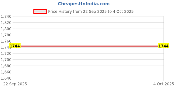 myntra.com Outzidr Strapless Waist Tie-Ups Playsuit outzidr Price History Graph from 22 Sep 2025 to 4 Oct 2025