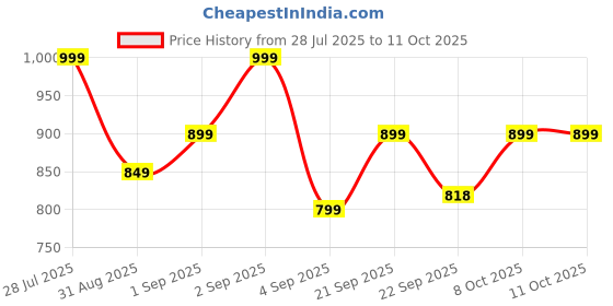 myntra.com Outzidr Striped Cold-Shoulder Top outzidr Price History Graph from 28 Jul 2025 to 10 Oct 2025