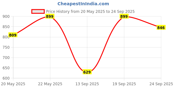 myntra.com Outzidr Striped Cotton Top outzidr Price History Graph from 20 May 2025 to 24 Sep 2025