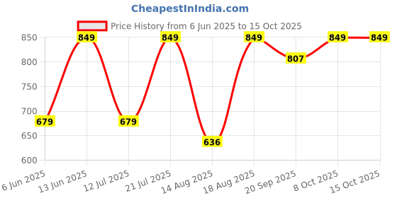 myntra.com Outzidr Striped Cotton Top outzidr Price History Graph from 6 Jun 2025 to 15 Oct 2025