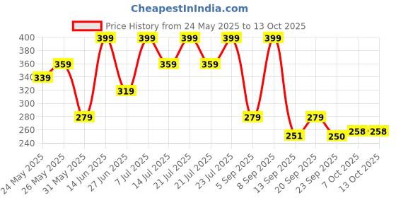 myntra.com Outzidr Striped Crop Top outzidr Price History Graph from 24 May 2025 to 13 Oct 2025