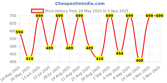 myntra.com Outzidr Striped Crop Top outzidr Price History Graph from 24 May 2025 to 4 Nov 2025