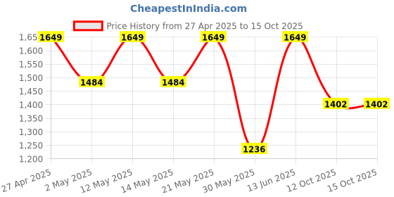 myntra.com Outzidr Striped Crop Top & Maxi Skirt Co-Ord Set outzidr Price History Graph from 27 Apr 2025 to 15 Oct 2025