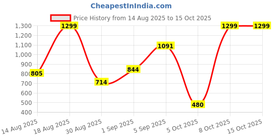 myntra.com Outzidr Striped Extended Sleeves Shirt Style Top outzidr Price History Graph from 14 Aug 2025 to 15 Oct 2025
