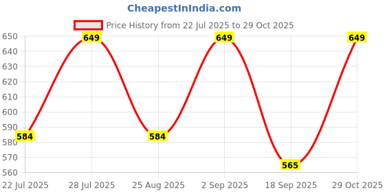 myntra.com Outzidr Striped Extended Sleeves Top outzidr Price History Graph from 22 Jul 2025 to 29 Oct 2025