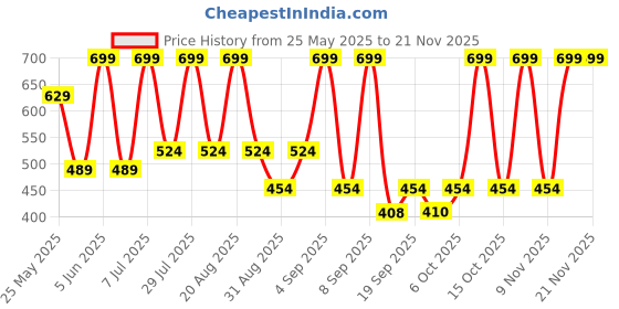 myntra.com Outzidr Striped Halter Neck Crop Top outzidr Price History Graph from 25 May 2025 to 19 Nov 2025