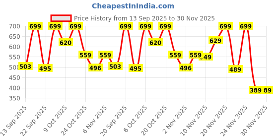 myntra.com Outzidr Striped Halter Neck Top outzidr Price History Graph from 13 Sep 2025 to 30 Nov 2025
