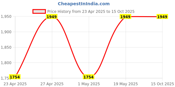 myntra.com Outzidr Striped High-Neck Knitted Top With Trouser outzidr Price History Graph from 23 Apr 2025 to 14 Oct 2025