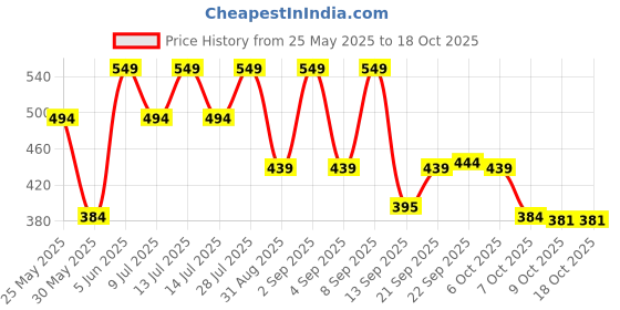 myntra.com Outzidr Striped Longline Top outzidr Price History Graph from 25 May 2025 to 18 Oct 2025