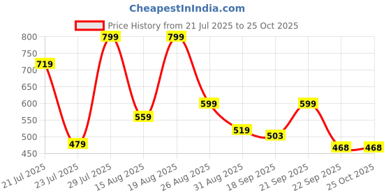 myntra.com Outzidr Striped Monochrome Slit Bodycon Midi Dress outzidr Price History Graph from 21 Jul 2025 to 25 Oct 2025