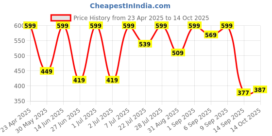 myntra.com Outzidr Striped One Shoulder Crop Top outzidr Price History Graph from 23 Apr 2025 to 14 Oct 2025