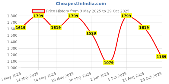 myntra.com Outzidr Striped Ribbed Sweetheart Neck Crop Top & Maxi Skirt outzidr Price History Graph from 3 May 2025 to 29 Oct 2025