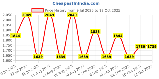 myntra.com Outzidr Striped Ruffle Top With Shorts Co-Ords outzidr Price History Graph from 9 Jul 2025 to 12 Oct 2025