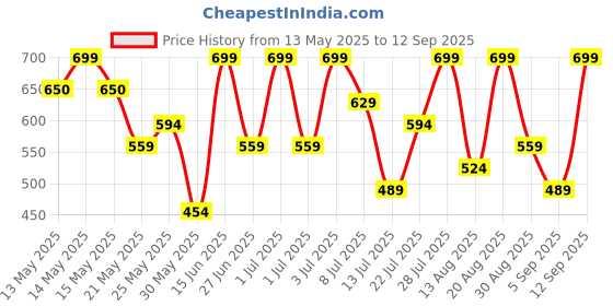 myntra.com Outzidr Striped Shirt Style Top outzidr Price History Graph from 13 May 2025 to 12 Sep 2025
