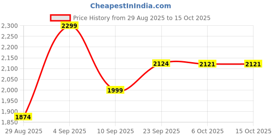 myntra.com Outzidr Striped Shirt With Shorts outzidr Price History Graph from 29 Aug 2025 to 14 Oct 2025