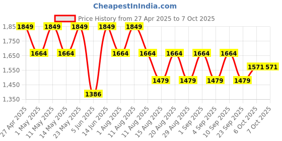 myntra.com Outzidr Striped Sleeveless Top With Trouser outzidr Price History Graph from 27 Apr 2025 to 7 Oct 2025