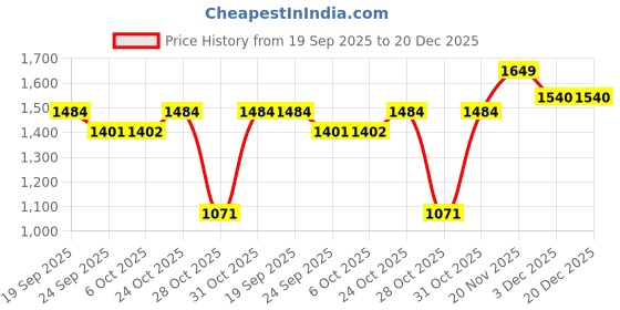 myntra.com Outzidr Striped Straight Fit Trouser outzidr Price History Graph from 19 Sep 2025 to 20 Dec 2025