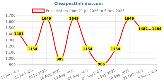 myntra.com Outzidr Striped Straight Fit Trouser outzidr Price History Graph from 21 Jul 2025 to 3 Nov 2025