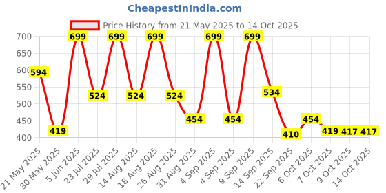 myntra.com Outzidr Striped Styled Back Crop Top outzidr Price History Graph from 21 May 2025 to 13 Oct 2025