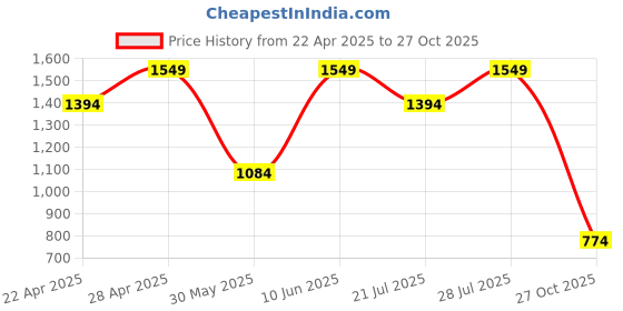 myntra.com Outzidr Striped Three-Quarter Puffed Sleeves Shirt With Trouser outzidr Price History Graph from 22 Apr 2025 to 27 Oct 2025