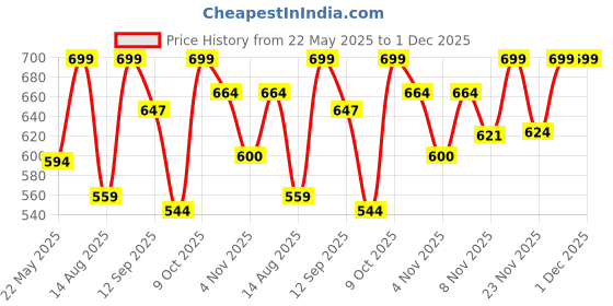 myntra.com Outzidr Striped Tie-Up Neck Top outzidr Price History Graph from 22 May 2025 to 30 Nov 2025