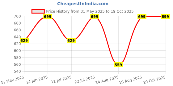 myntra.com Outzidr Striped Top outzidr Price History Graph from 31 May 2025 to 17 Oct 2025
