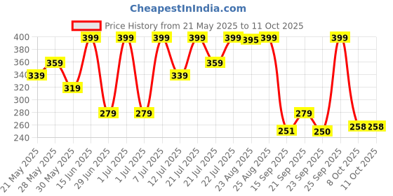 myntra.com Outzidr Striped Top outzidr Price History Graph from 21 May 2025 to 10 Oct 2025