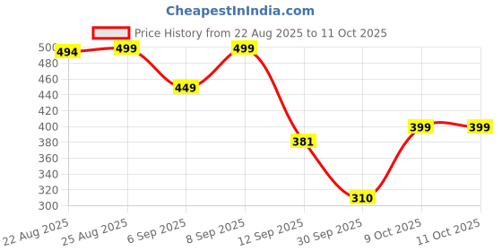 myntra.com Outzidr Striped Top outzidr Price History Graph from 22 Aug 2025 to 11 Oct 2025