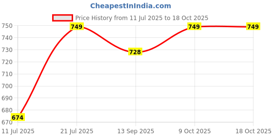 myntra.com Outzidr Striped Top outzidr Price History Graph from 11 Jul 2025 to 17 Oct 2025