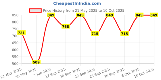 myntra.com Outzidr Striped Top outzidr Price History Graph from 21 May 2025 to 9 Oct 2025