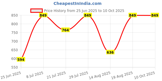 myntra.com Outzidr Striped Top outzidr Price History Graph from 25 Jun 2025 to 10 Oct 2025