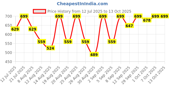 myntra.com Outzidr Striped Top outzidr Price History Graph from 12 Jul 2025 to 13 Oct 2025
