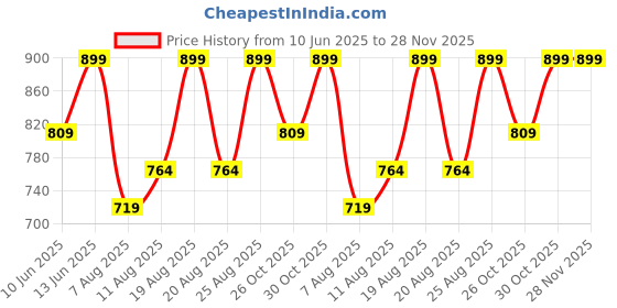 myntra.com Outzidr Striped Top outzidr Price History Graph from 10 Jun 2025 to 27 Nov 2025