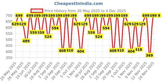 myntra.com Outzidr Striped Top outzidr Price History Graph from 20 May 2025 to 4 Dec 2025