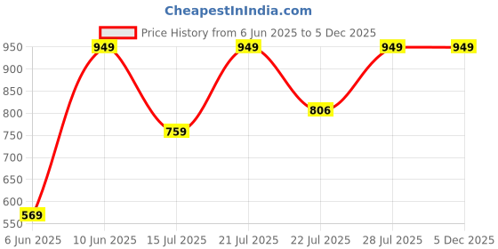 myntra.com Outzidr Striped Top outzidr Price History Graph from 6 Jun 2025 to 4 Dec 2025