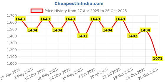 myntra.com Outzidr Striped Top & Skirt Co-Ords outzidr Price History Graph from 27 Apr 2025 to 26 Oct 2025