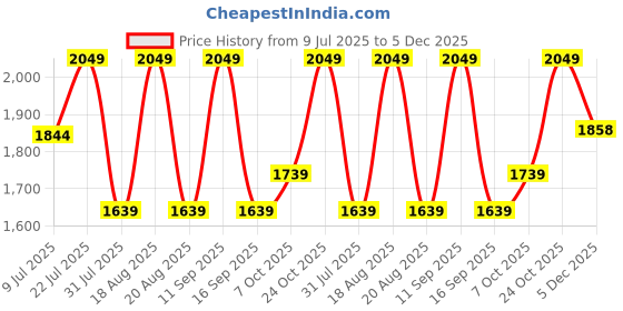 myntra.com Outzidr Striped Tube Smocking Ruffle Top With Shorts Co-Ords outzidr Price History Graph from 9 Jul 2025 to 5 Dec 2025