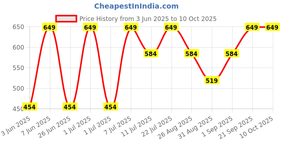 myntra.com Outzidr Striped Wrap Top outzidr Price History Graph from 3 Jun 2025 to 9 Oct 2025