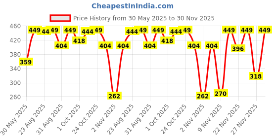 myntra.com Outzidr Styled Back Top outzidr Price History Graph from 30 May 2025 to 30 Nov 2025