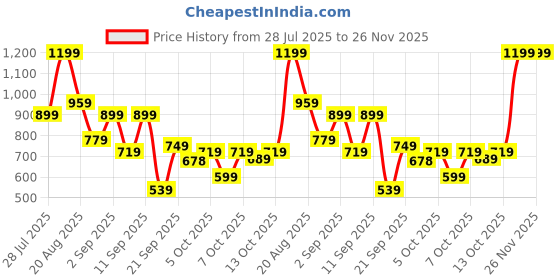 myntra.com Outzidr Sweetheart Neck Ribbed Top outzidr Price History Graph from 28 Jul 2025 to 26 Nov 2025