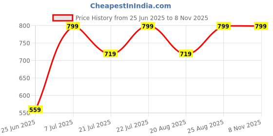 myntra.com Outzidr Sweetheart Neck Top outzidr Price History Graph from 25 Jun 2025 to 6 Nov 2025