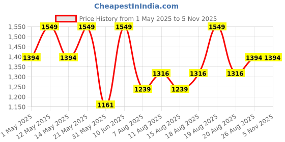 myntra.com Outzidr T-Shirt & Maxi Skirt Co-Ords outzidr Price History Graph from 1 May 2025 to 5 Nov 2025