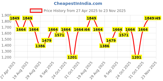 myntra.com Outzidr T-Shirt & Shorts Co-Ords outzidr Price History Graph from 27 Apr 2025 to 23 Nov 2025