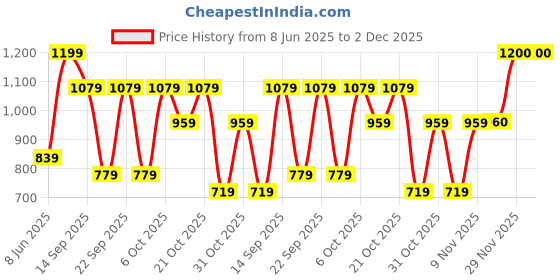 myntra.com Outzidr T-Shirt & Trouser Co-Ords Set outzidr Price History Graph from 8 Jun 2025 to 1 Dec 2025