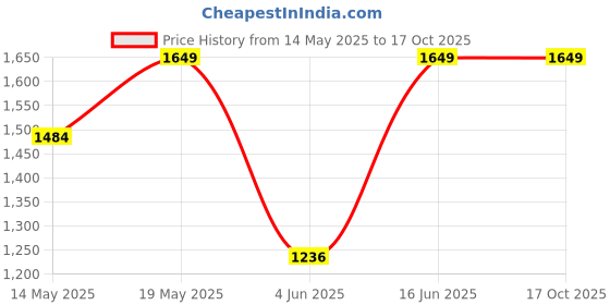 myntra.com Outzidr T-Shirts & Shorts Co-Ords outzidr Price History Graph from 14 May 2025 to 16 Oct 2025