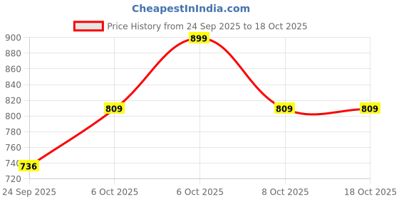 myntra.com Outzidr Tank Crop Top outzidr Price History Graph from 24 Sep 2025 to 18 Oct 2025