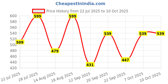 myntra.com Outzidr Tank Top outzidr Price History Graph from 22 Jul 2025 to 7 Oct 2025